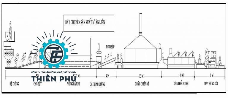 Sơ đồ dây chuyền sản xuất mì ăn liền 