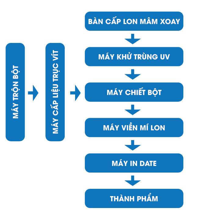 Quy Trình Sản Xuất Sữa Bột