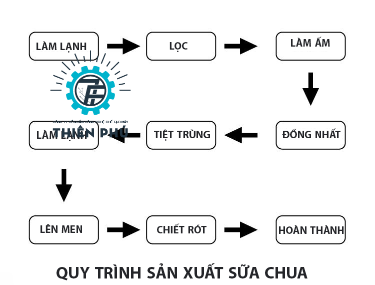 Quy trình sản xuất sữa chua